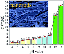 Graphical abstract: Hydrothermal synthesis and adsorption behavior of H4Ti5O12 nanorods along [100] as lithium ion-sieves