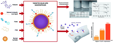 Graphical abstract: Assessment of in vitro cytotoxicity of imidazole ionic liquids and inclusion in targeted drug carriers containing violacein