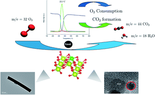 Graphical abstract: Cerium–zirconium mixed oxide nanostructures for diesel soot oxidation: synthesis and effect of structure