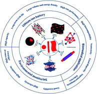 Graphical abstract: Spinel ferrite (AFe2O4)-based heterostructured designs for lithium-ion battery, environmental monitoring, and biomedical applications