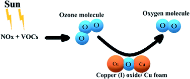 Graphical abstract: A one-pot synthesis of a monolithic Cu2O/Cu catalyst for efficient ozone decomposition