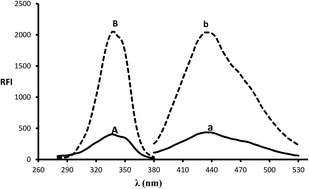 Graphical abstract: A new approach based on isoindole formation reaction for sensitive fluorimetric assay of milnacipran in tablets and biological fluids (plasma/urine)