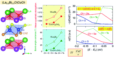 Graphical abstract: Influence of Ch substitution on structural, electronic, and thermoelectric properties of layered oxychalcogenides (La0.5Bi0.5O)CuCh (Ch = S, Se, Te): a new insight from first principles