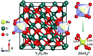 Graphical abstract: The geometrical structure and electronic properties of trivalent Ho3+ doped Y2O3 crystals: a first-principles study