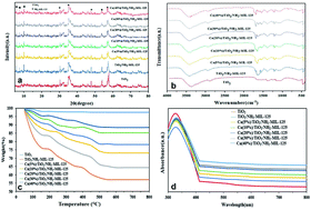 Graphical abstract: A hierarchical Ca/TiO2/NH2-MIL-125 nanocomposite photocatalyst for solar visible light induced photodegradation of organic dye pollutants in water