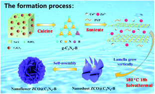 Graphical abstract: Three-dimensional hierarchical ZnCo2O4@C3N4-B nanoflowers as high-performance anode materials for lithium-ion batteries