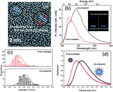 Graphical abstract: Spectral tuning of colloidal Si nanocrystal luminescence by post-laser irradiation in liquid