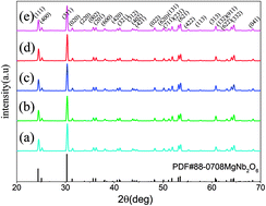 Graphical abstract: Microwave dielectric properties of low-temperature-fired MgNb2O6 ceramics for LTCC applications