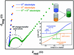 Graphical abstract: Resolving charge-transfer and mass-transfer processes of VO2+/VO2+ redox species across the electrode/electrolyte interface using electrochemical impedance spectroscopy for vanadium redox flow battery