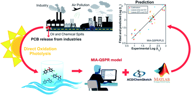 Graphical abstract: PLS and N-PLS based MIA-QSPR modeling of the photodegradation half-lives for polychlorinated biphenyl congeners