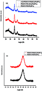 Graphical abstract: Electrocatalytic reduction of oxygen at platinum nanoparticles dispersed on electrochemically reduced graphene oxide/PEDOT:PSS composites