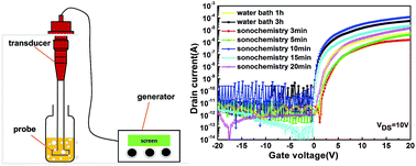 Graphical abstract: Rapid and facile method to prepare oxide precursor solution by using sonochemistry technology for WZTO thin film transistors