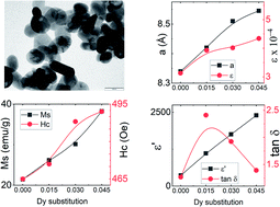 Graphical abstract: Structural, mechanical, dielectric properties and magnetic interactions in Dy3+-substituted Co–Cu–Zn nanoferrites