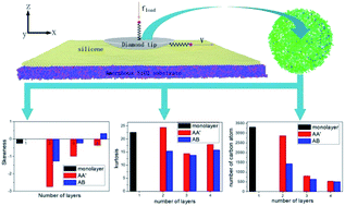 Graphical abstract: The effects of stacking mode and thickness on the frictional behaviour of multilayer silicene