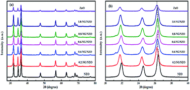 Graphical abstract: Concurrent and dual N-doping of graphene/ZnO nanocomposites for enhanced Cr(vi) photoreduction activity under visible-light irradiation