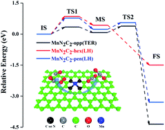 Graphical abstract: Density functional study on the CO oxidation reaction mechanism on MnN2-doped graphene