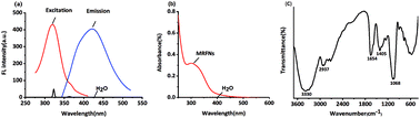 Graphical abstract: Novel methods for the rapid detection of trace tetracyclines based on the fluorescence behaviours of Maillard reaction fluorescent nanoparticles