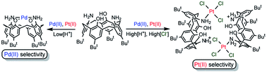 Graphical abstract: Extraction of Pd(ii) and Pt(ii) from aqueous hydrochloric acid with 1,3-diaminocalix[4]arene: switching of the extraction selectivity by using different extraction modes