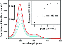 Graphical abstract: A sensitive BODIPY-based fluorescent probe for detecting endogenous hydroxyl radicals in living cells