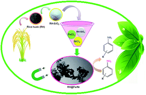 Graphical abstract: Rice husk-SiO2 supported bimetallic Fe–Ni nanoparticles: as a new, powerful magnetic nanocomposite for the aqueous reduction of nitro compounds to amines