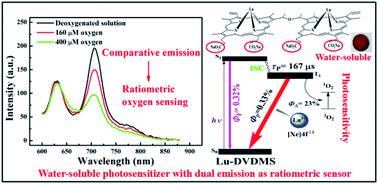 Graphical abstract: Lutetium-containing sinoporphyrin sodium: a water-soluble photosensitizer with balanced fluorescence and phosphorescence for ratiometric oxygen sensing