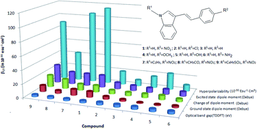Graphical abstract: Optical properties of 3-substituted indoles