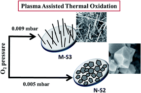 Graphical abstract: Structural and morphological tuning of iron oxide polymorphs by ECR plasma-assisted thermal oxidation