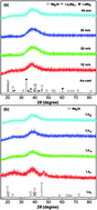 Graphical abstract: Hydrogen storage behavior of nanocrystalline and amorphous Mg–Ni–Cu–La alloys