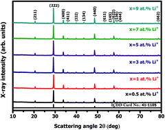 Graphical abstract: The effect of lithium on structural and luminescence performance of tunable light-emitting nanophosphors for white LEDs