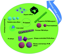 Graphical abstract: Recent advances in Pt-based electrocatalysts for PEMFCs