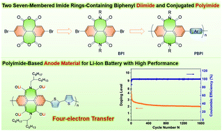 Graphical abstract: A novel π-conjugated poly(biphenyl diimide) with full utilization of carbonyls as a highly stable organic electrode for Li-ion batteries