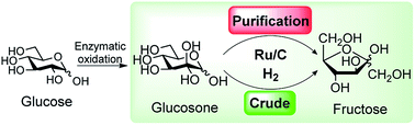 Graphical abstract: Hydrogenation of crude and purified d-glucosone generated by enzymatic oxidation of d-glucose