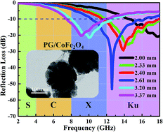Graphical abstract: Tailored design of p-phenylenediamine functionalized graphene decorated with cobalt ferrite for microwave absorption