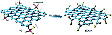 Graphical abstract: Green and facile edge-oxidation of multi-layer graphene by sodium persulfate activated with ferrous ions