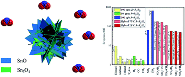 Graphical abstract: SnO–Sn3O4 heterostructural gas sensor with high response and selectivity to parts-per-billion-level NO2 at low operating temperature