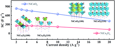 Graphical abstract: Understanding the crystal structure-dependent electrochemical capacitance of spinel and rock-salt Ni–Co oxides via density function theory calculations