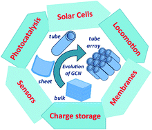 Graphical abstract: Graphitic carbon nitride nanotubes: a new material for emerging applications