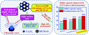 Graphical abstract: Ultrasonic-assisted preparation of highly active Co3O4/MCM-41 adsorbent and its desulfurization performance for low H2S concentration gas