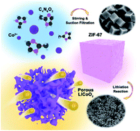 Graphical abstract: Porous lithium cobalt oxide fabricated from metal–organic frameworks as a high-rate cathode for lithium-ion batteries