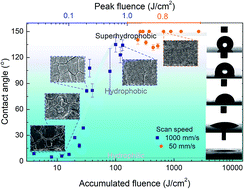 Graphical abstract: Controlling the wettability of stainless steel from highly-hydrophilic to super-hydrophobic by femtosecond laser-induced ripples and nanospikes