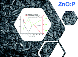Graphical abstract: n-Type conducting P doped ZnO thin films via chemical vapor deposition