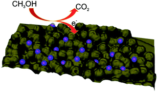 Graphical abstract: Effect of bimodal mesoporous carbon as PtRu catalyst support for direct methanol fuel cells