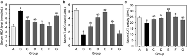 Graphical abstract: The effect of Lactobacillus fermentum DALI02 in reducing the oxidative stress and inflammatory response induced by high-fat diet of rats