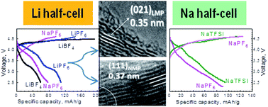 Graphical abstract: Storage performance of Mg2+ substituted NaMnPO4 with an olivine structure