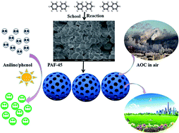Graphical abstract: Effective removal of aromatic pollutants via adsorption and photocatalysis of porous organic frameworks