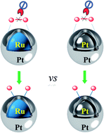 Graphical abstract: O2 activation by core–shell Ru13@Pt42 particles in comparison with Pt55 particles: a DFT study