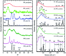 Graphical abstract: Investigation of the cis–trans structures and isomerization of oligoprolines by using Raman spectroscopy and density functional theory calculations: solute–solvent interactions and effects of terminal positively charged amino acid residues