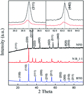 Graphical abstract: Giant magnetoelectric coupling observed at high frequency in NiFe2O4–BaTiO3 particulate composite