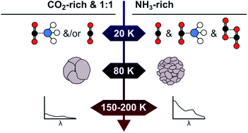 Graphical abstract: Systematic investigation of CO2 : NH3 ice mixtures using mid-IR and VUV spectroscopy – part 1: thermal processing