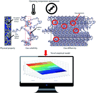 Graphical abstract: Physical property and gas transport studies of ultrathin polysulfone membrane from 298.15 to 328.15 K and 2 to 50 bar: atomistic molecular simulation and empirical modelling